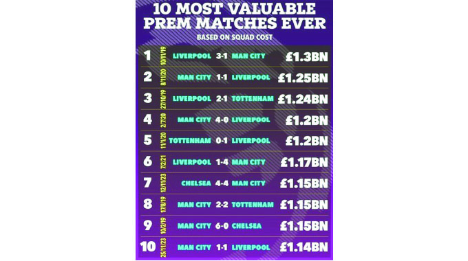 The 10 most valuable EPL matches of all-time