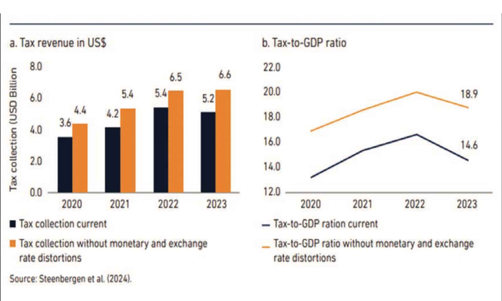 Exchange rate distortions cost Zim over US$4,5bln