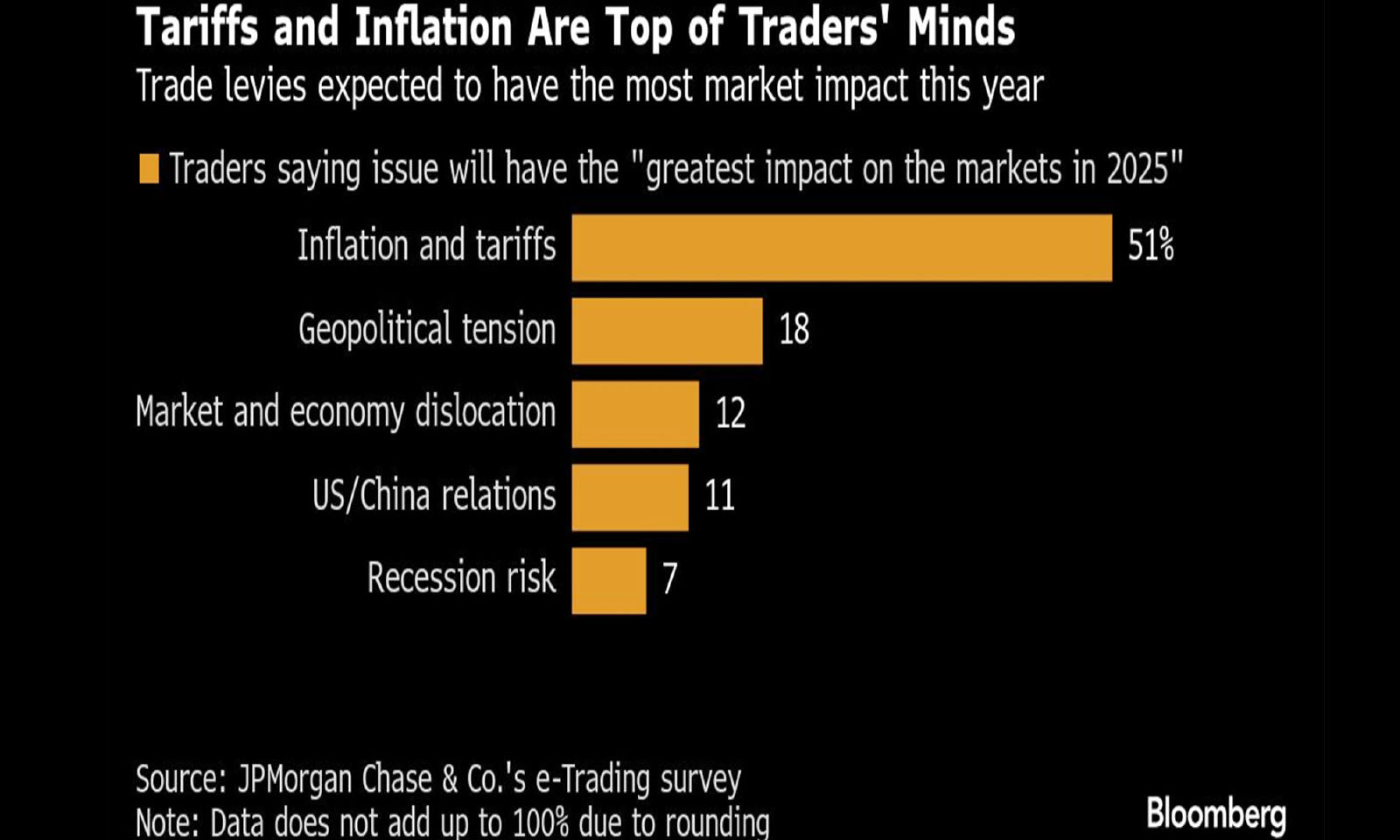 ‘Tariffs to drive global markets in volatile 2025’