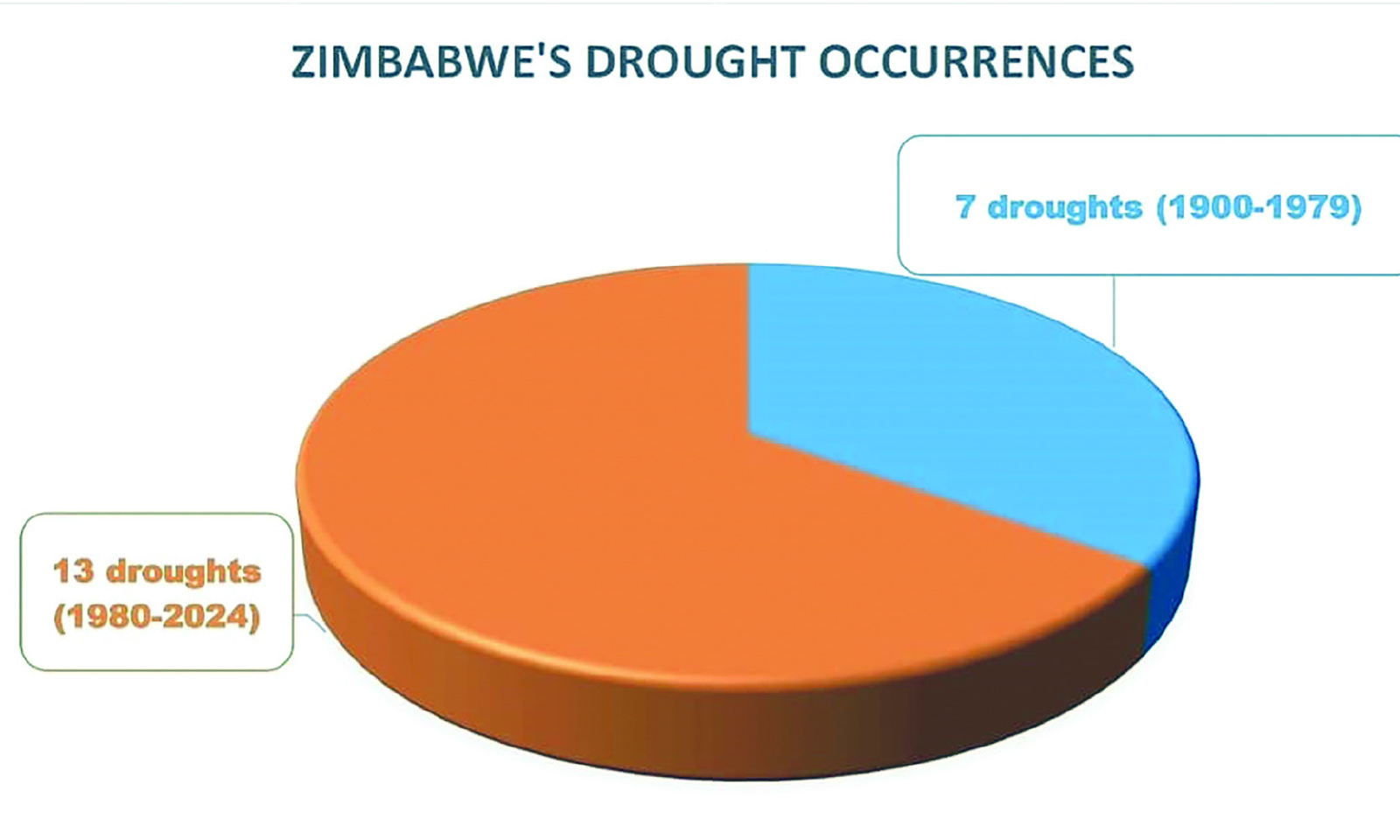 Climate-change worsening drought