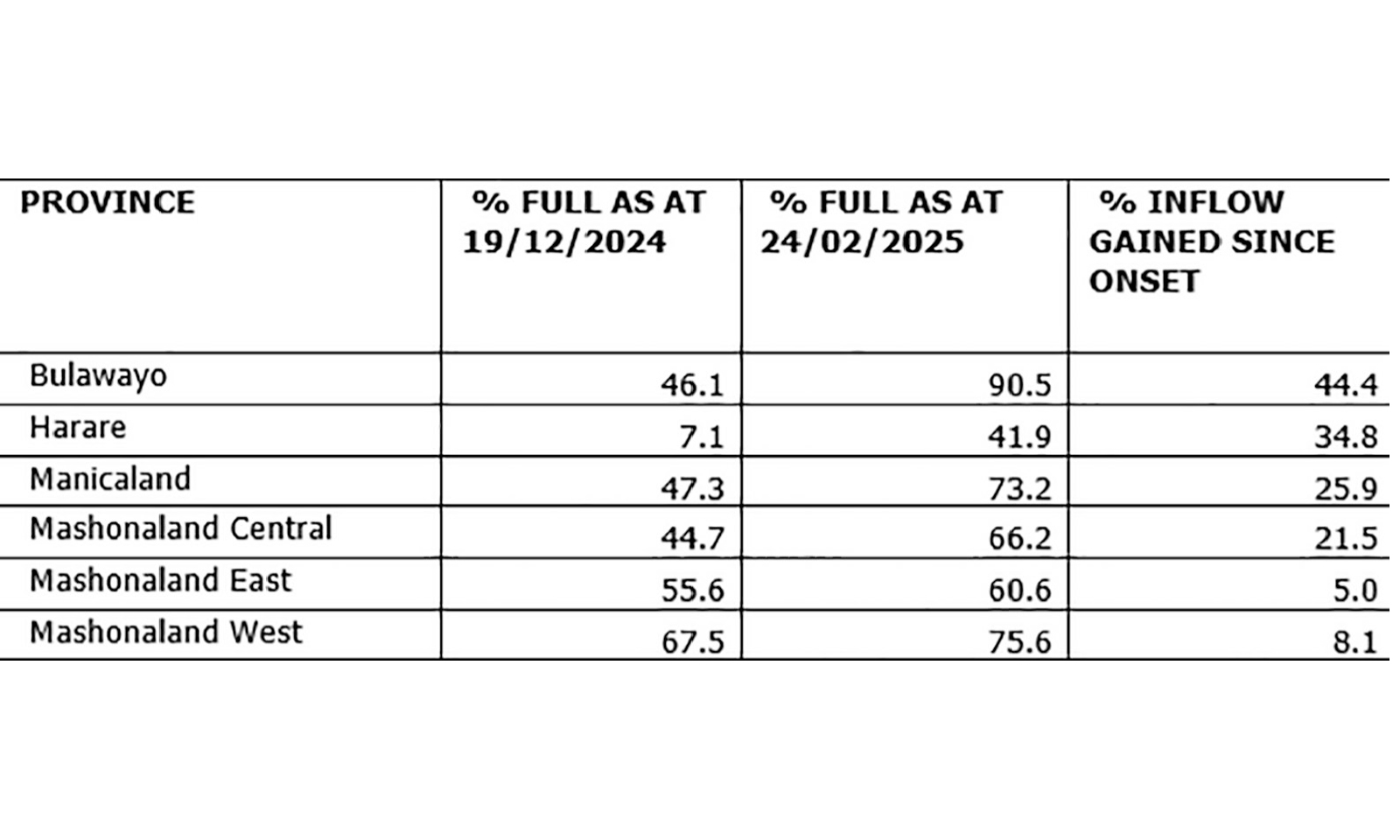 Dams gain significant inflows