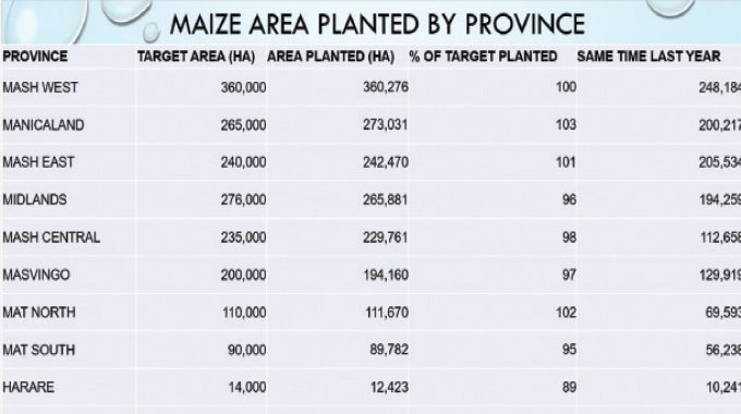 Pfumvudza inputs reach 2,8 million farmers