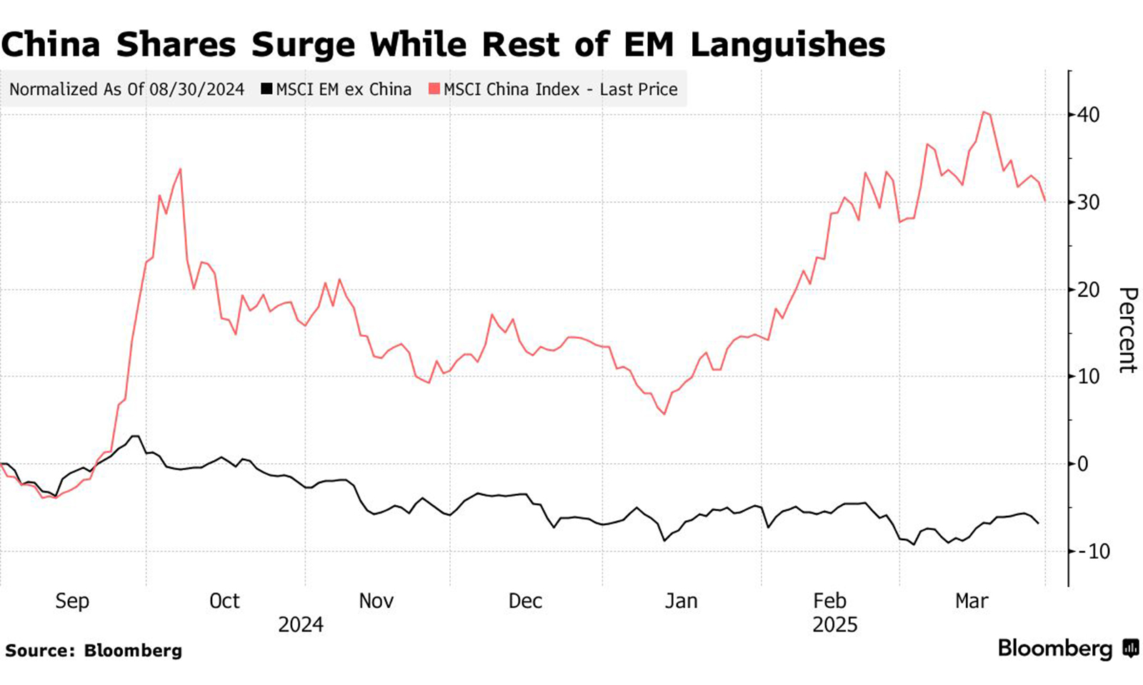 Chinese stocks power ahead of emerging peers amid AI frenzy