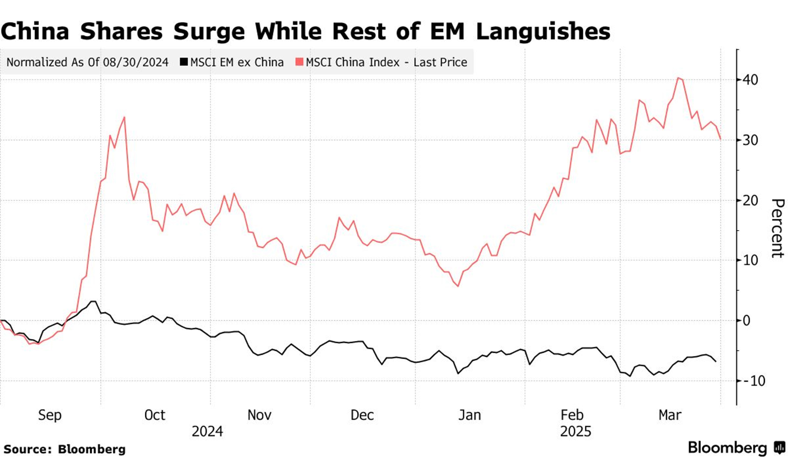 Chinese stocks power ahead of emerging peers amid AI frenzy
