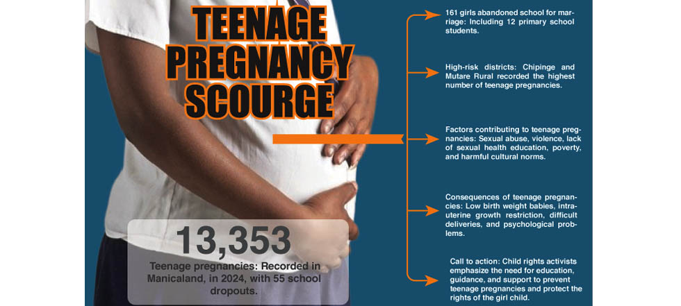 13 300 teens impregnated, 55 drop out of school
