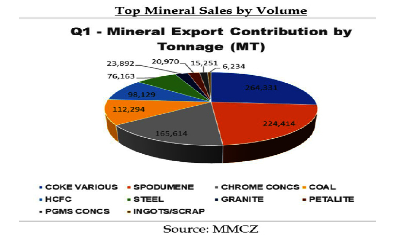 Mineral sales volume up, value down amid PGM dip