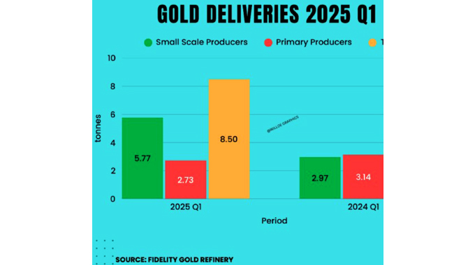 Gold deliveries soar 40.6pc in Q1 2025…Small-scale miners lead