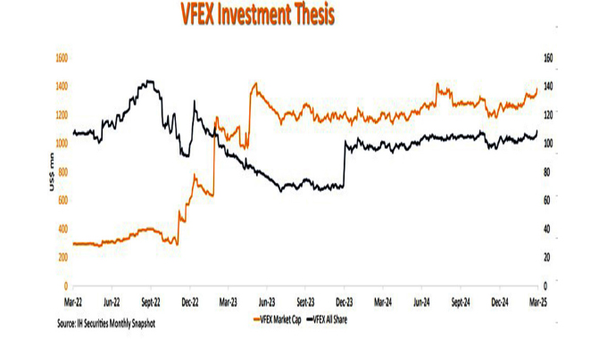 VFEX climbs amid ZSE’s mixed performance in March