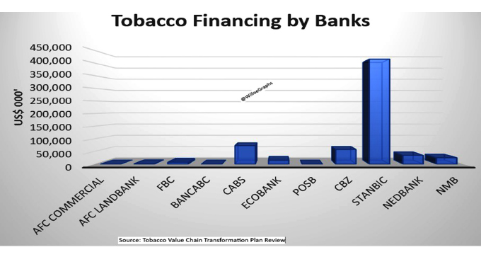 Local tobacco funding surge may mask offshore influence