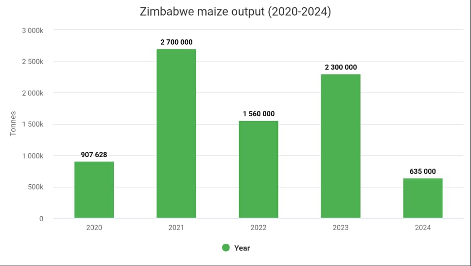 Climate change impact on agricultural output