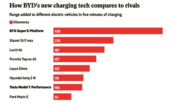 How BYD’s battery breakthrough might bury Elon Musk’s Tesla