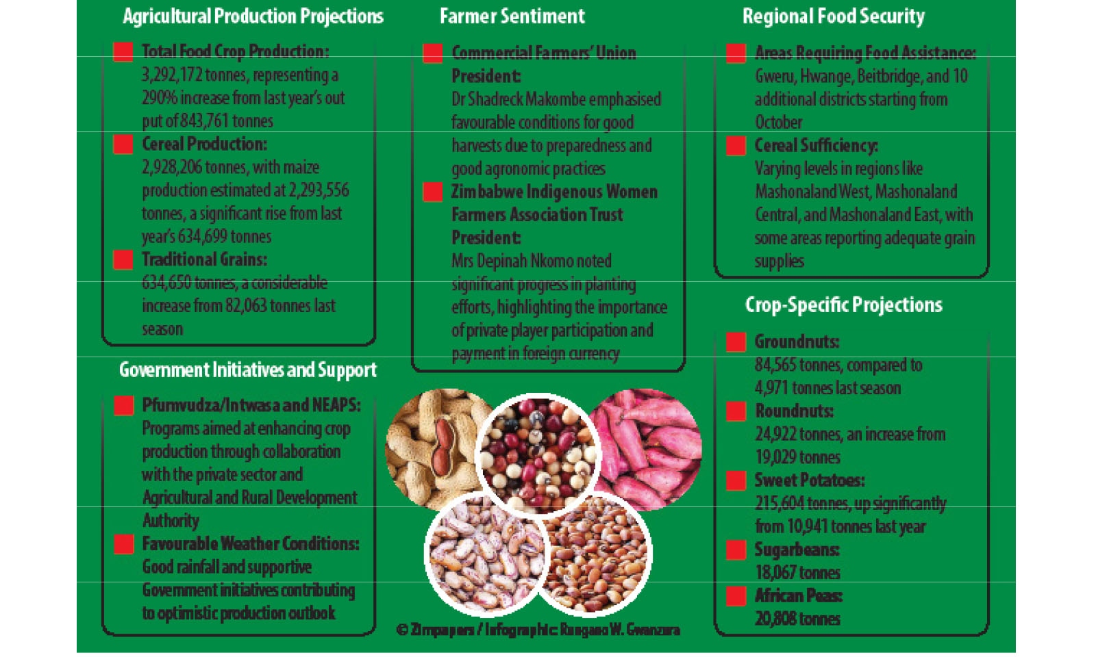 Food production up 290pc