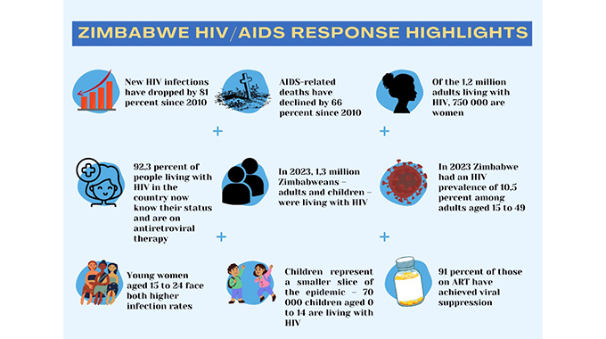 Zim makes remarkable progress in HIV fight