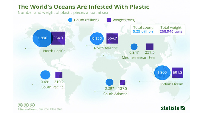 Plastics in oceans no longer invisible killer
