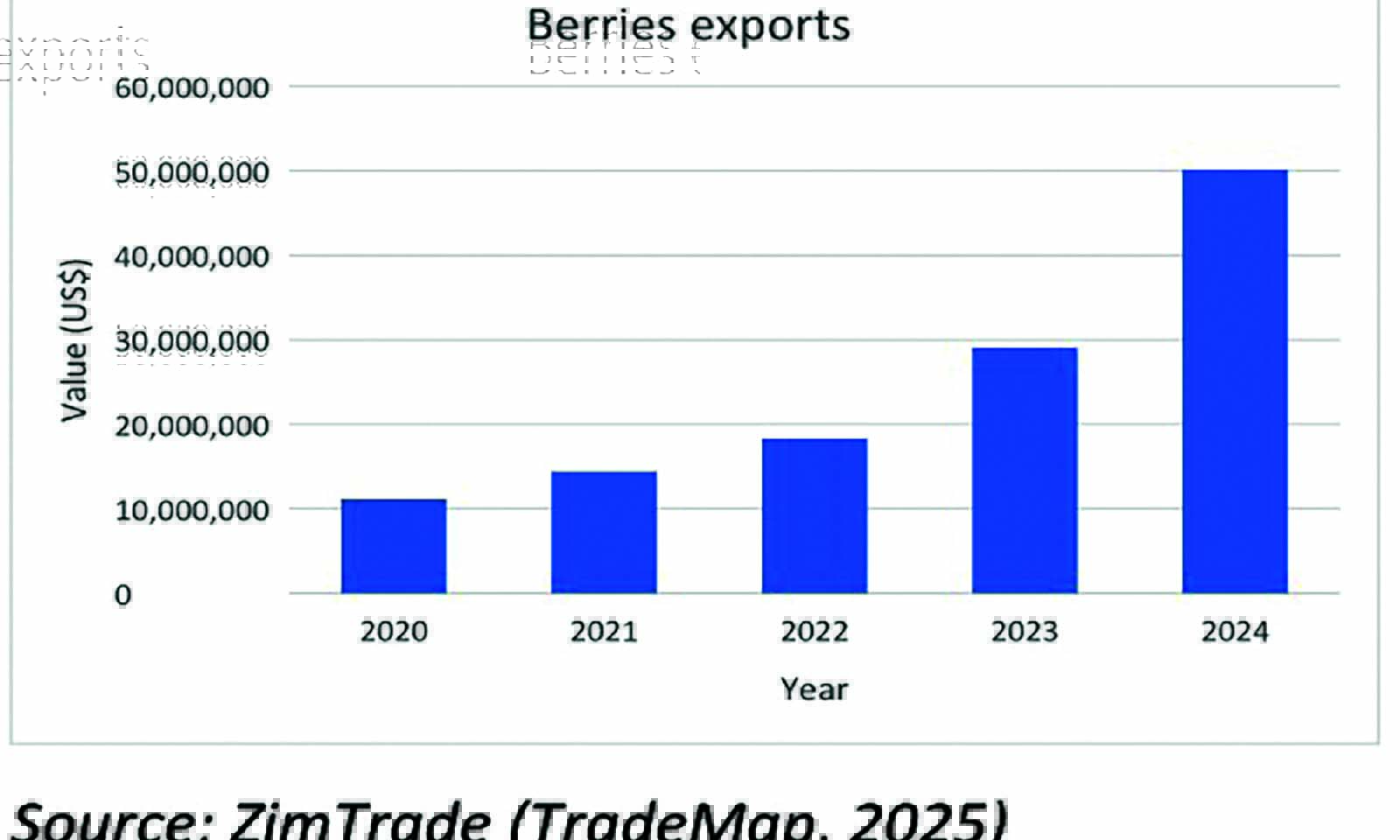 Berries export earnings jump 351pc to US$50m