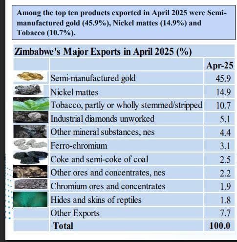 Zimbabwe exports up by 13.6 percent in April