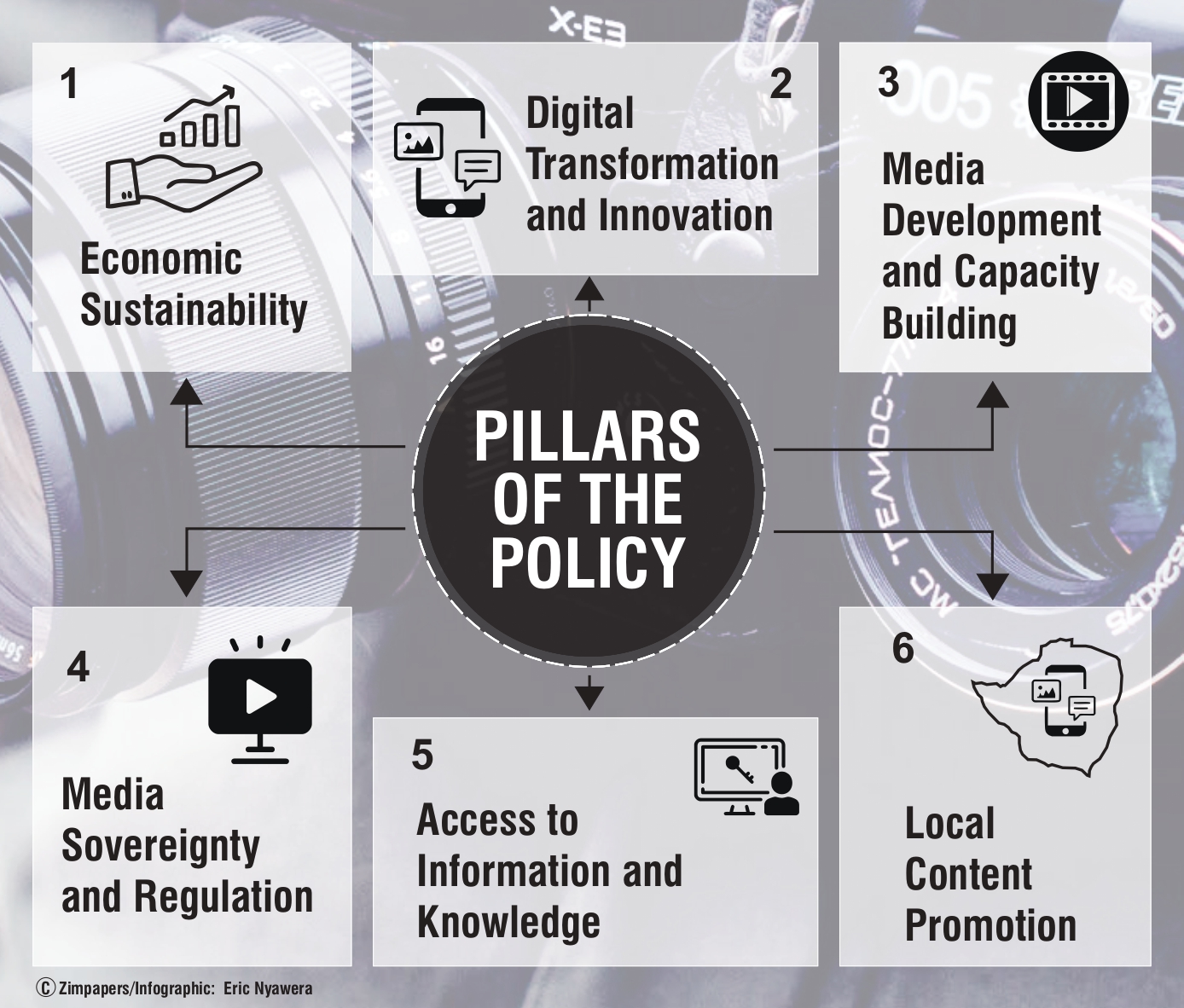 Zim media policy: Leap towards empowered nation