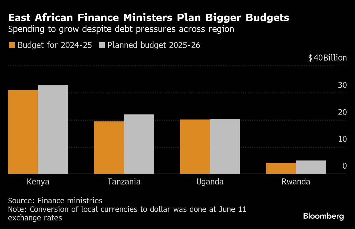 East African finance chiefs face fiscal tightrope in budgets