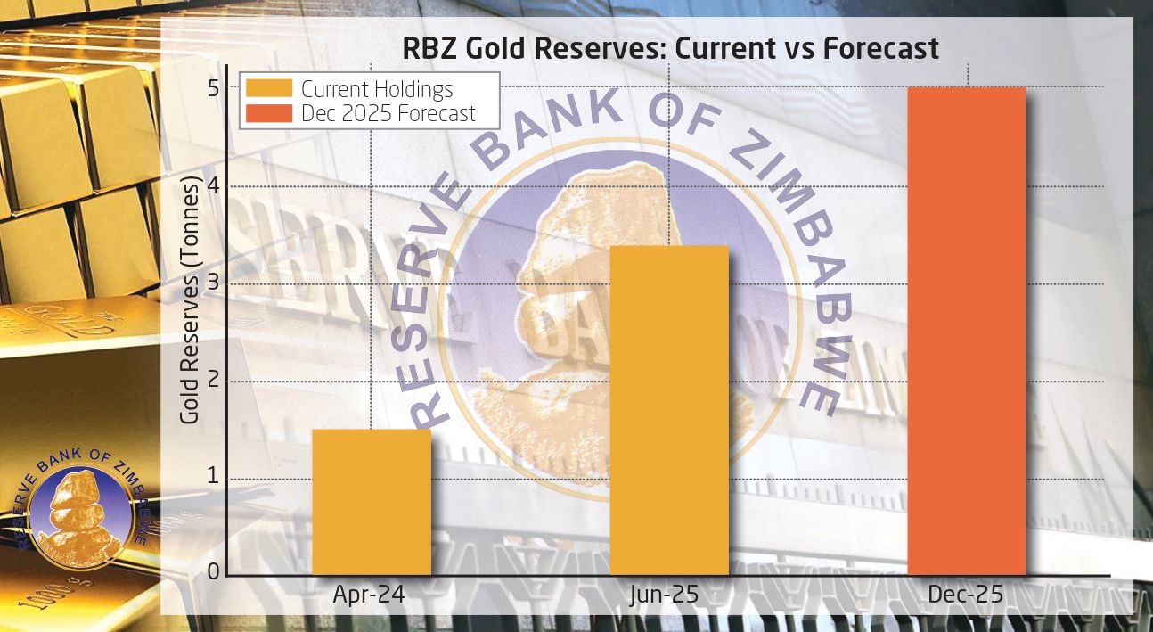 RBZ eyes 35pc jump in gold reserve stocks by December