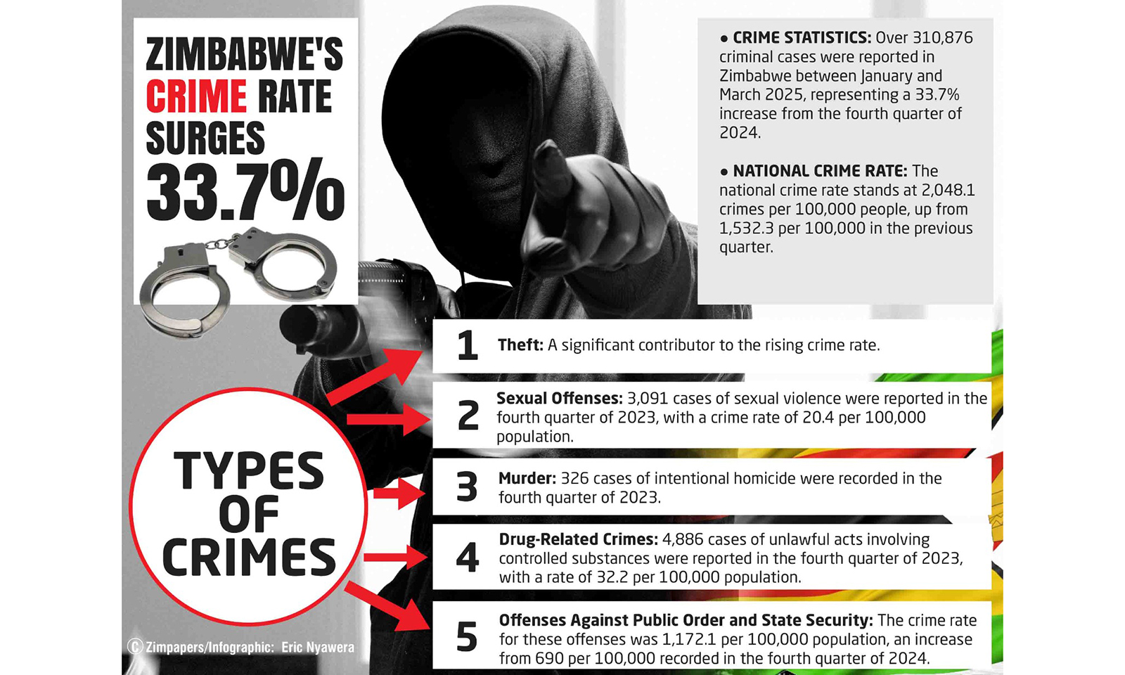 Zimbabwe sees 33.7% surge in crime: Over 310,800 cases reported in first quarter of 2025