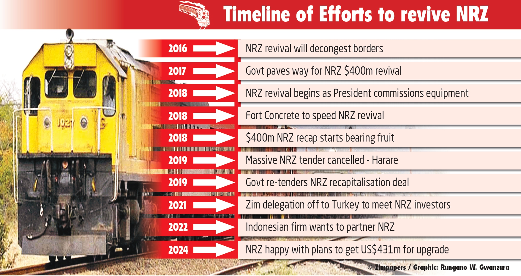 NRZ drives forward with US$100m recapitalisation plan . . .Chinese firm completes due diligence . . .Rehabilitation of key rail corridors underway
