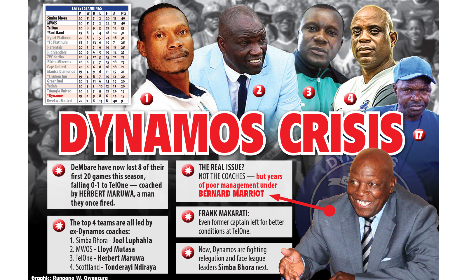 IS THIS THE BEGINNING OF THE END OF THE FOOTBALL EMPIRE WHICH DYNAMOS BUILT OVER SIX DECADES?…Every week a cruel blow is delivered and how many more can DeMbare take?…Even if they win in Shamva they will still be second-from-the-bottom of the table
