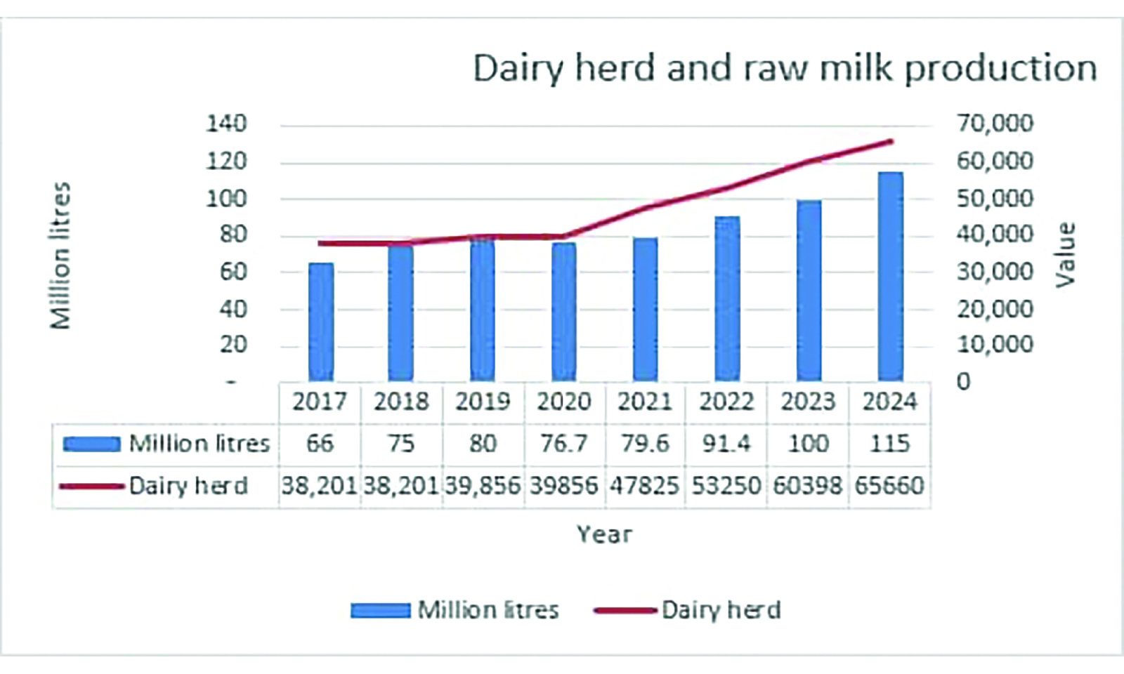 Zim on course to attain milk self-sufficiency