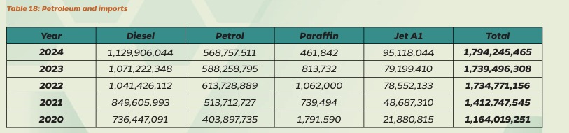 Zimbabwe’s energy sector thrives: Fuel imports increase between 2020 and 2024