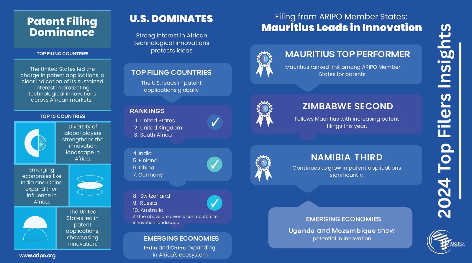 Zimbabwe emerge second top filer of patent applications for 2024