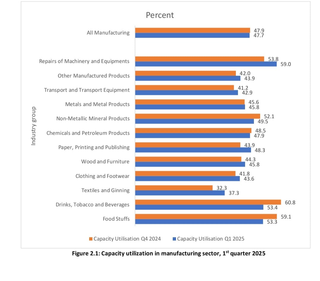 Manufacturing sector’s Capacity Utilisation drops slightly in Q1 2025