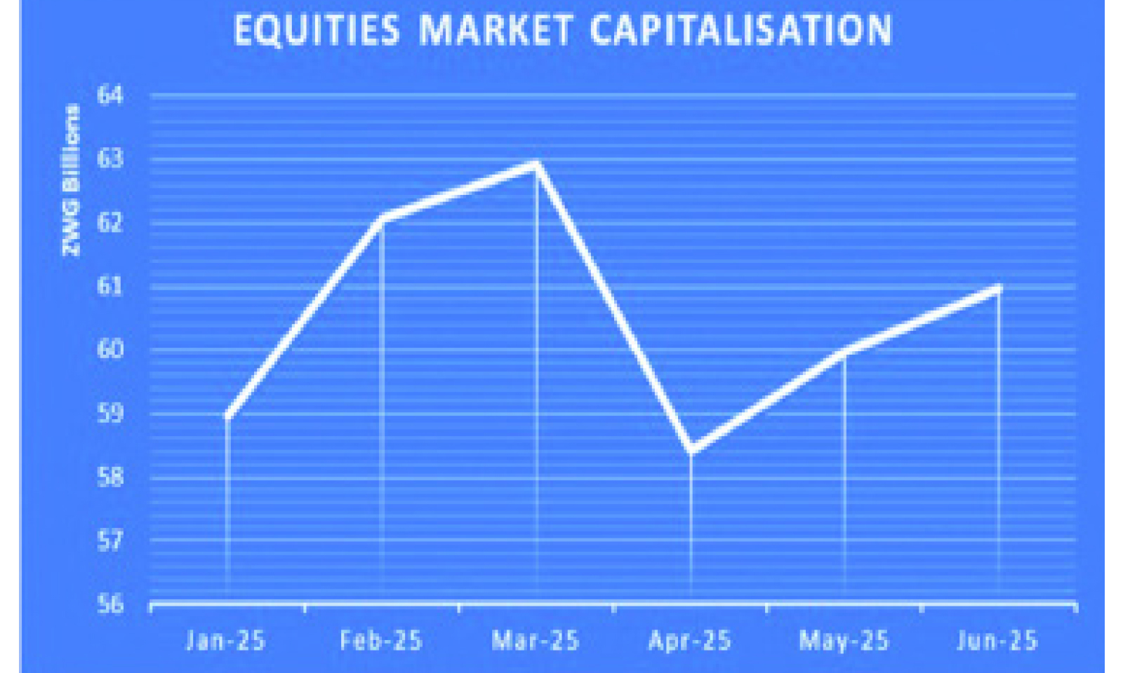 Economic stability drives ZSE bullish performance