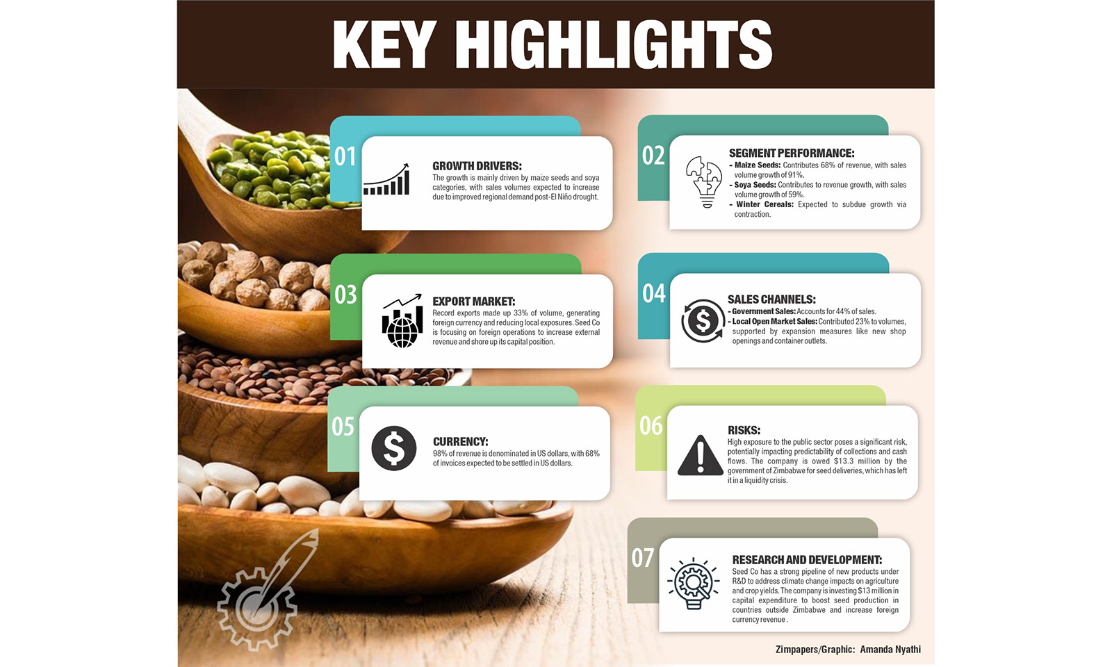 Seed Co Limited projects $72.42 million revenue for FY2026, fueled by surge in maize and soya seed sales