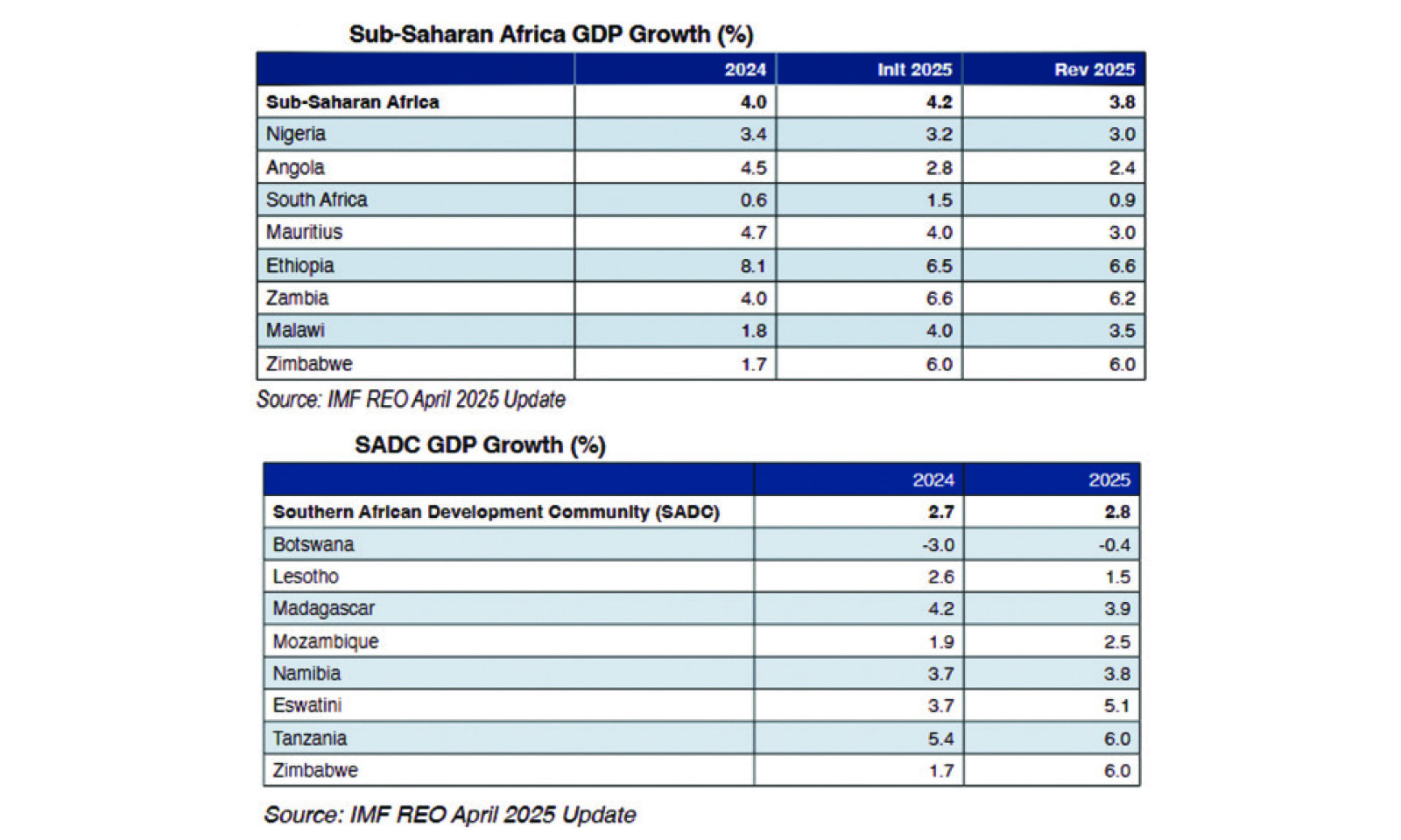 EDITOR’S BRRIEF: Zim’s economic train gaining ground
