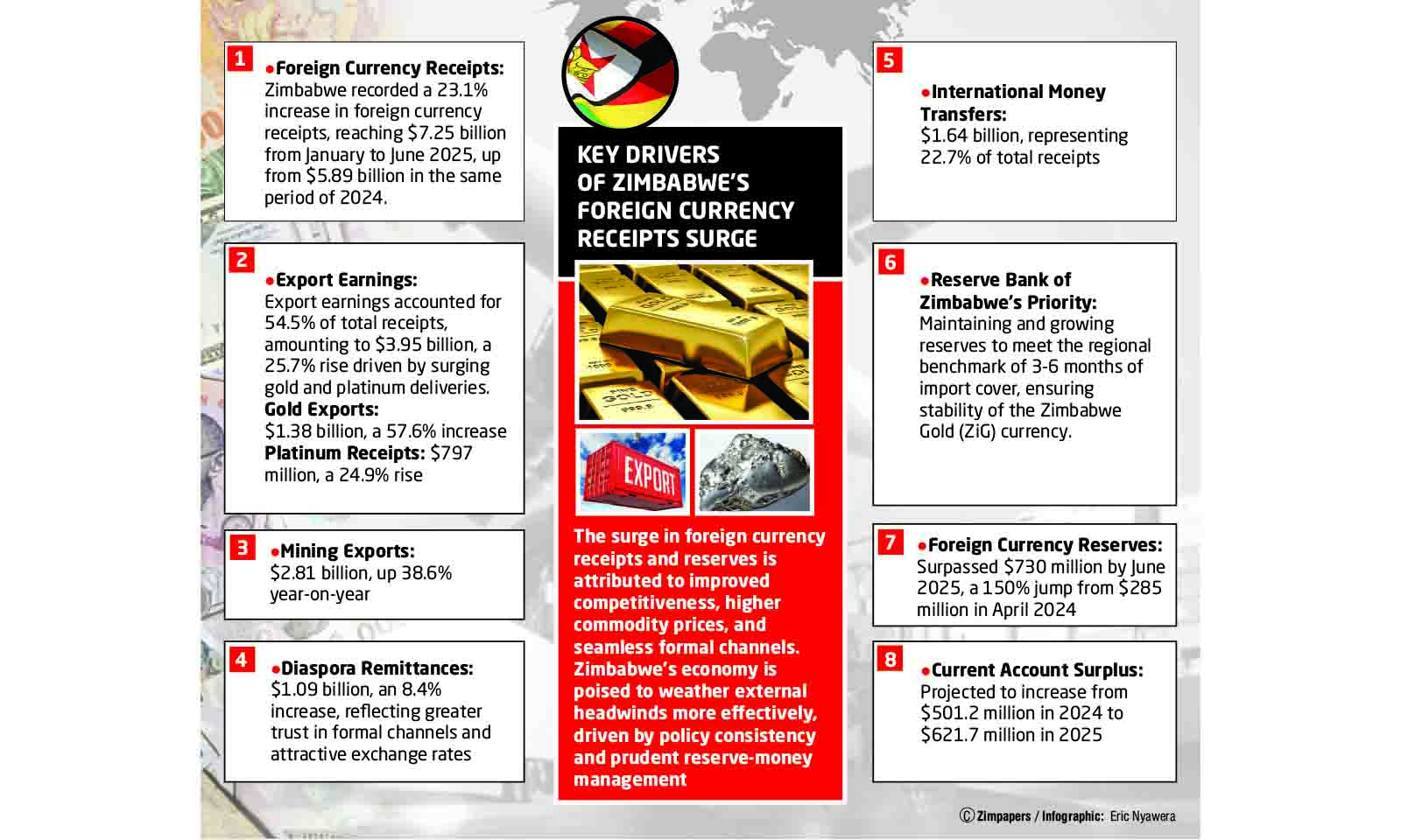 Zim’s half-year forex receipts surge 23pc