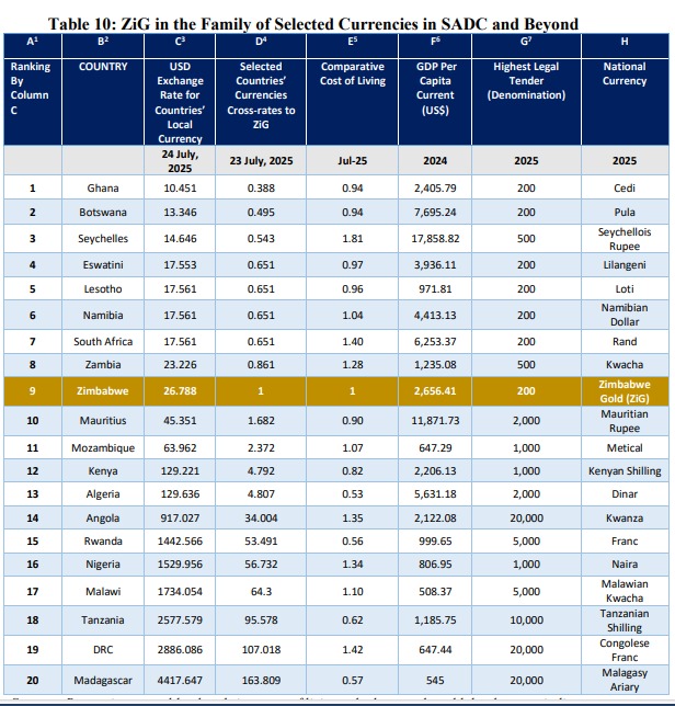 ZiG outperforms regional peers in stability and cost of living – RBZ
