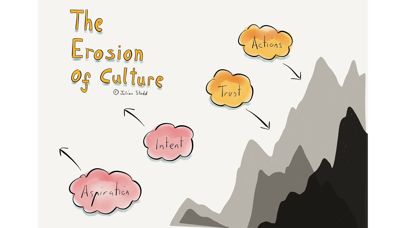 Modernity eroding our culture
