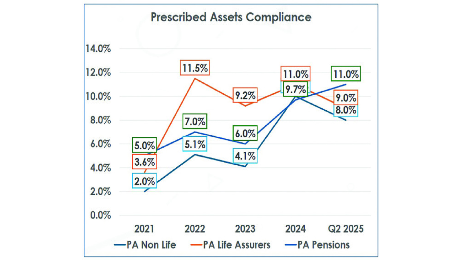 ‘Prescribed asset investments surge’