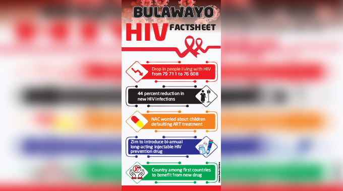 Bulawayo hiv burden eases: New infections drop 44 percent
