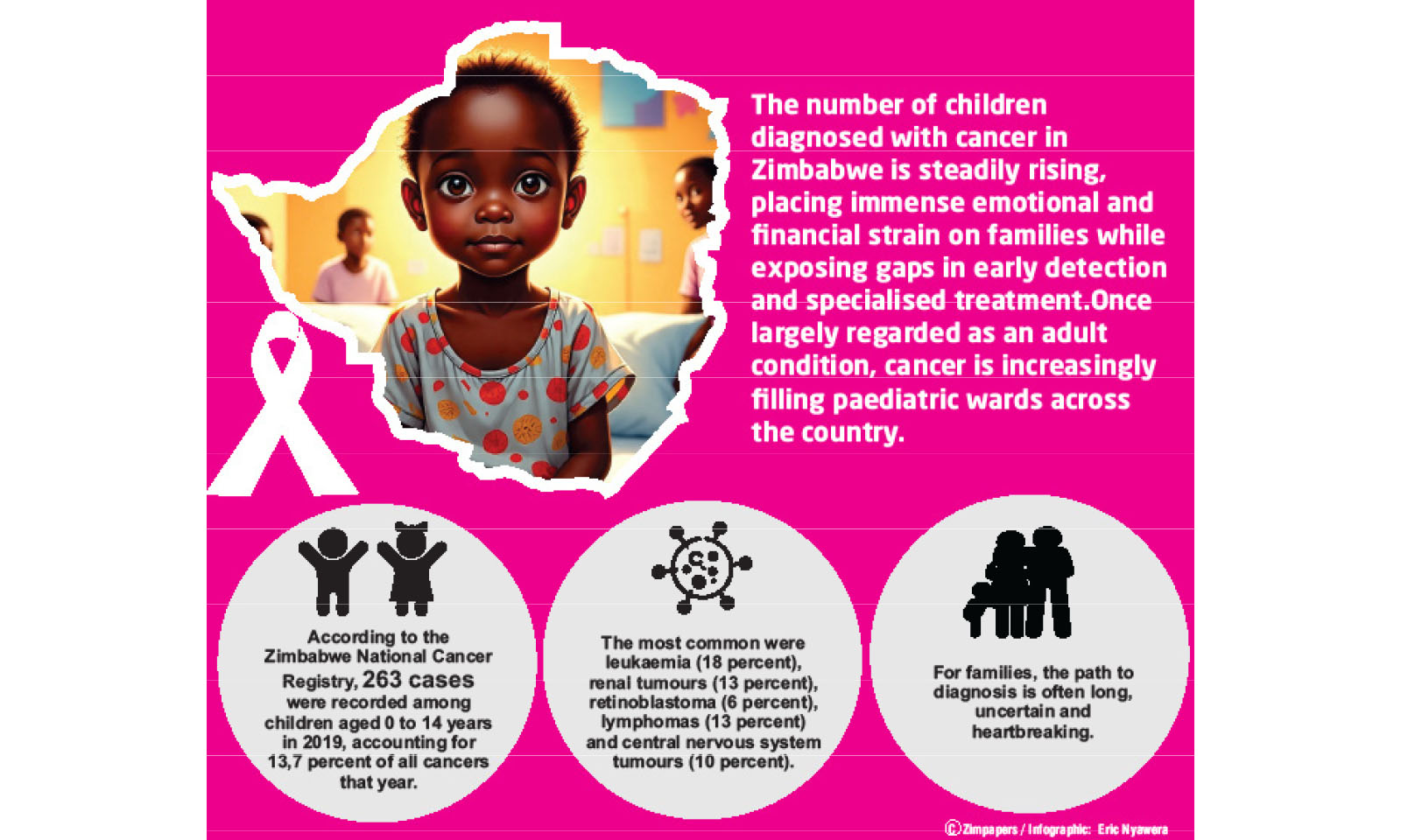 Worrying rise in child cancer in Zim