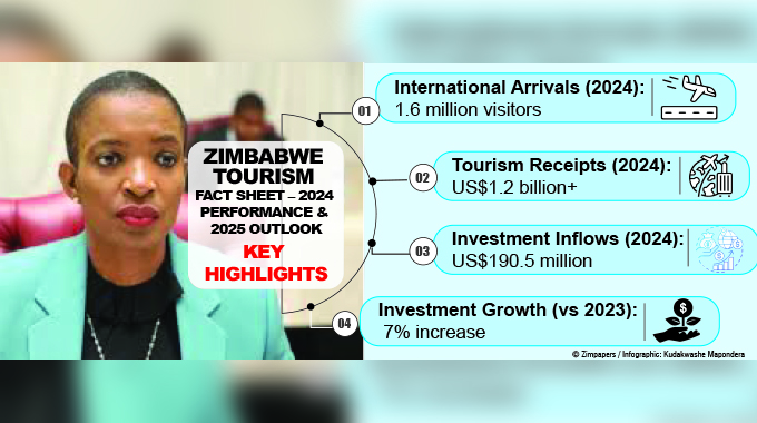 Zimbabwe tourism defies global shocks, attracts $190 million in investments