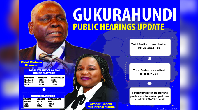 Gukurahundi hearings reach 9 025 submissions