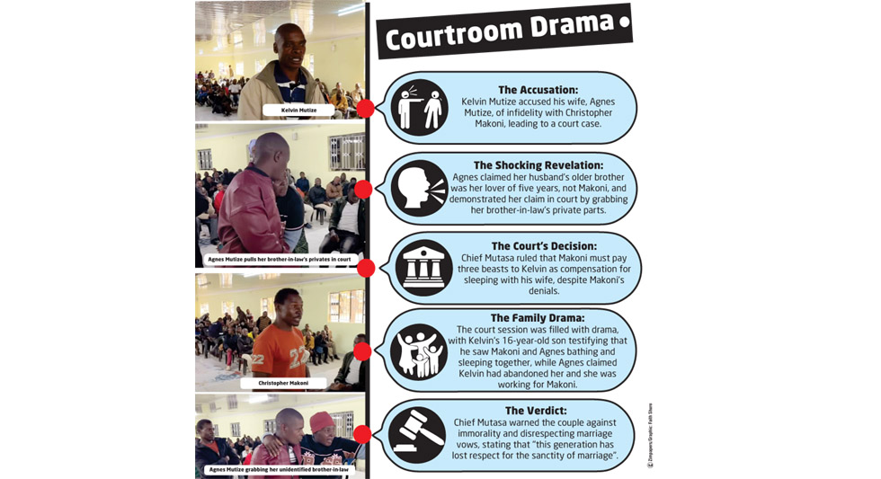 Agnes Mutize — a married woman accused of infidelity — grabbed her brother-in-law’s private parts in a packed courtroom