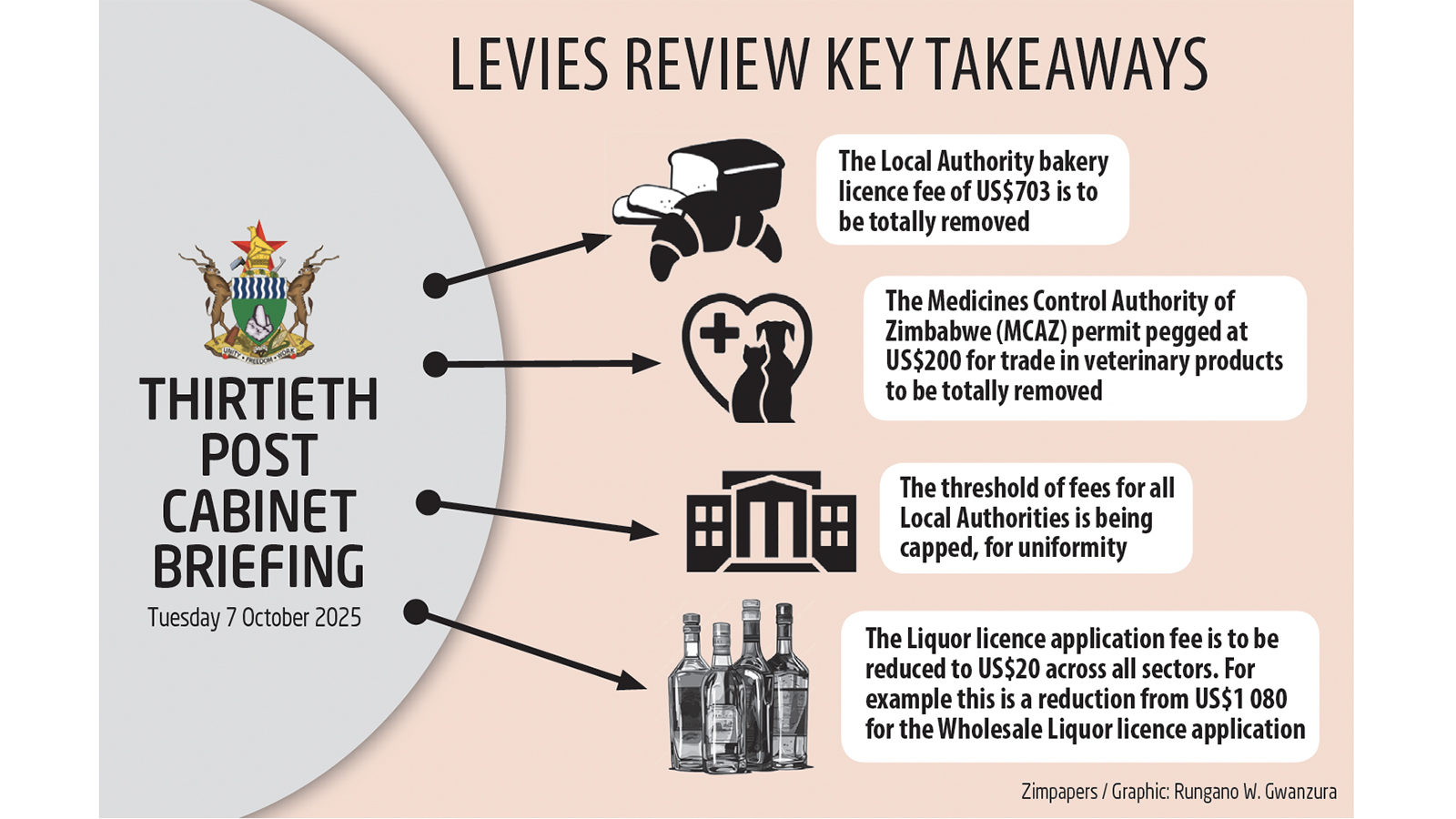 Sweeping cuts in levies, bank charges get nod . . . Move to improve ease of doing business