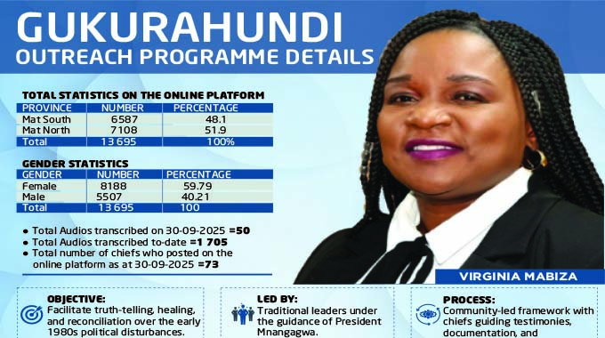 Matabeleland ’ North ahead in Gukurahundi submissions