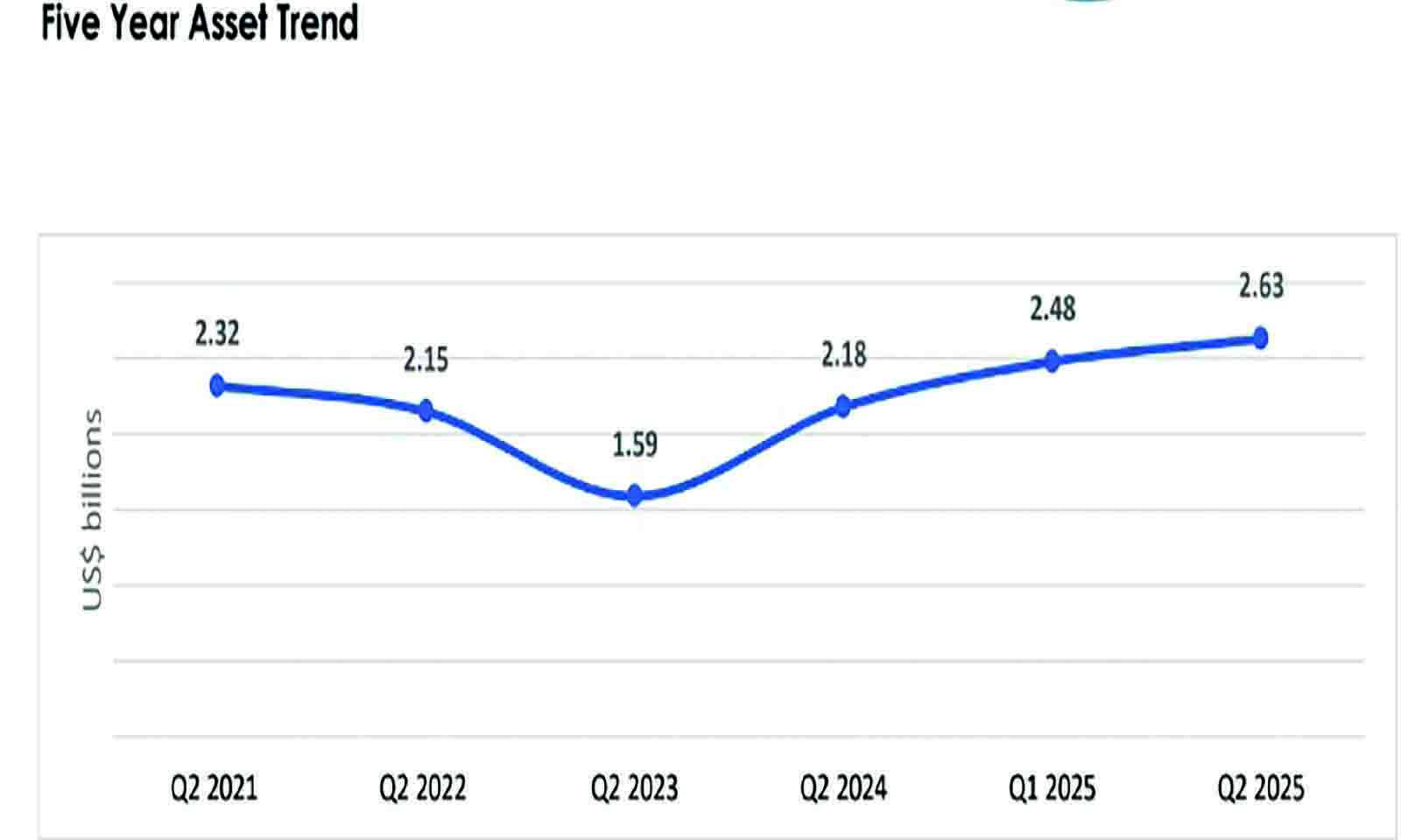 Pension assets hit US$2,63bn