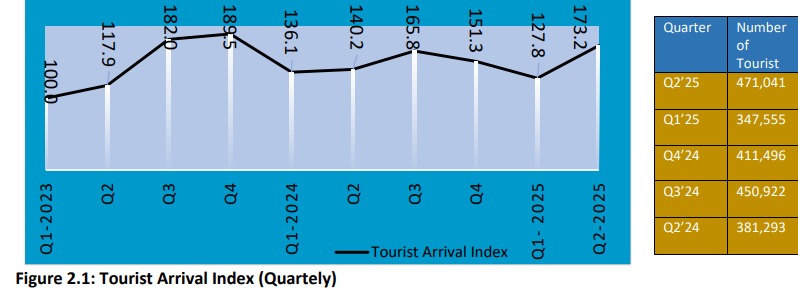 Tourist arrivals surge 23,5 percent in second quarter – Zimstats