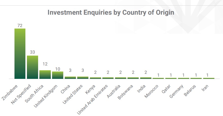 Zimbabwe leads in investment enquiries — ZIDA