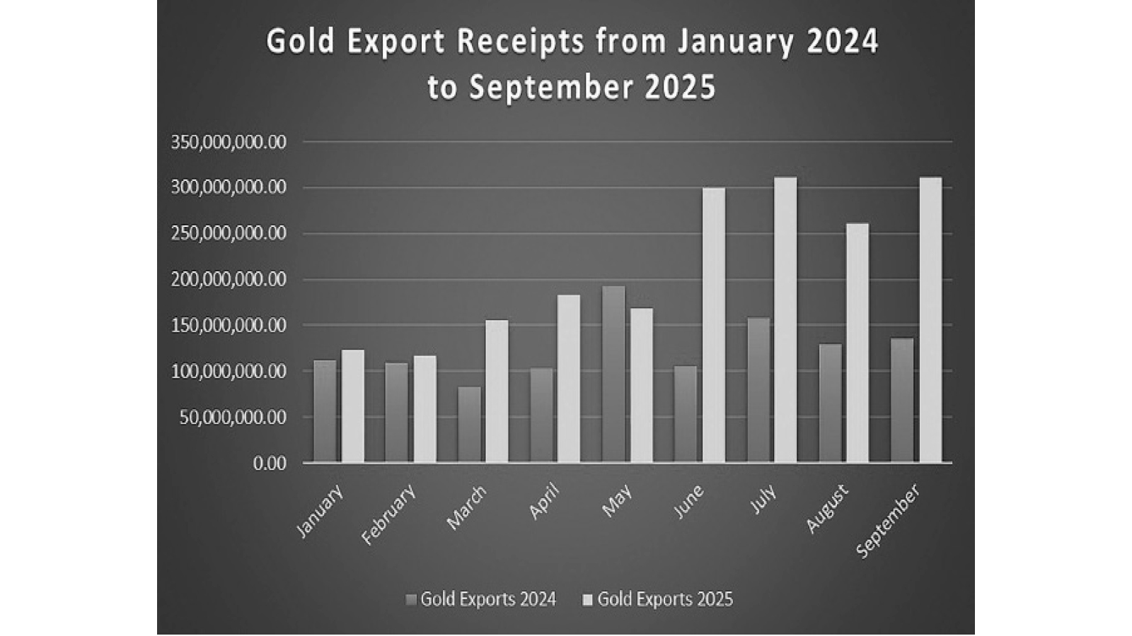 Gold exports surge 71pc