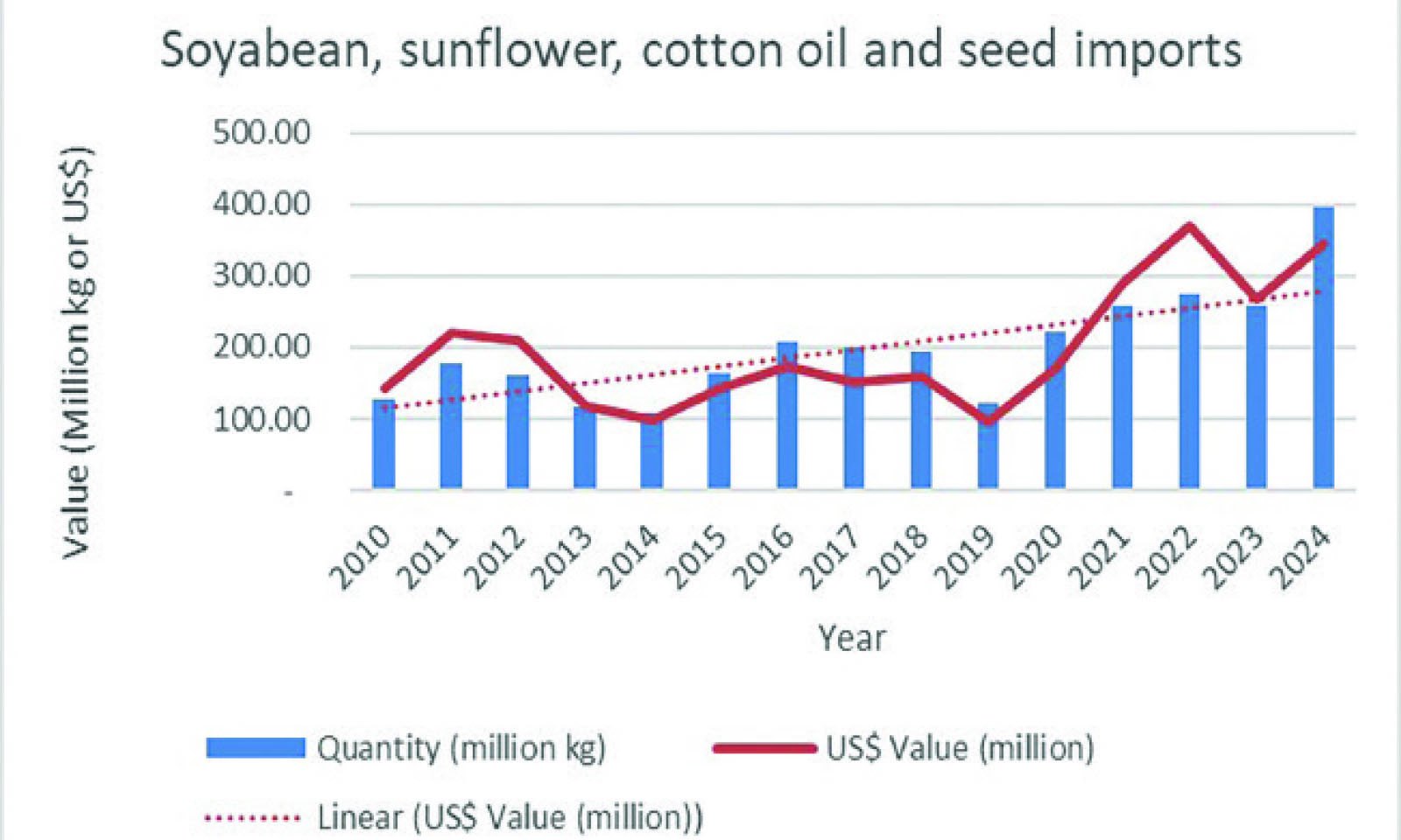 New law set to slash oil, seed imports
