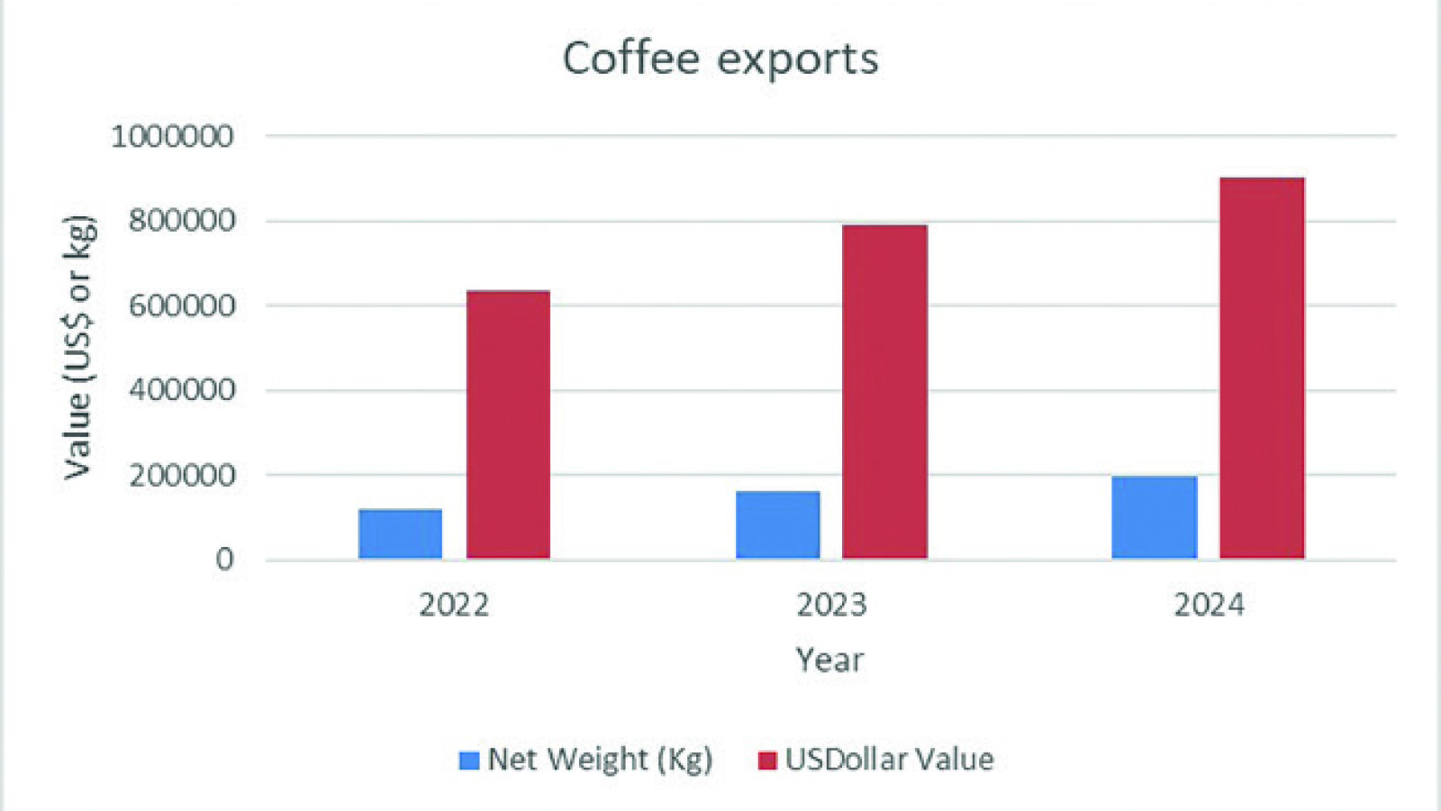 Zim targets major coffee revival